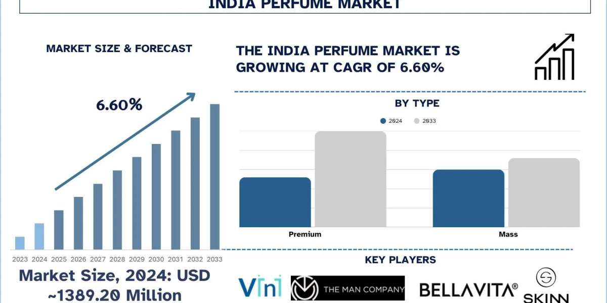 India Perfume Market Size, Trends & Growth Report to 2033 | UnivDatos