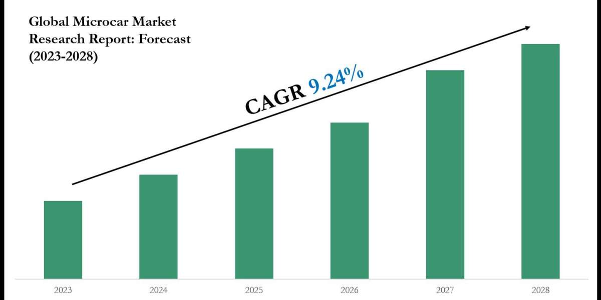 Microcar Market Trends and Growth Drivers Analysis 2028