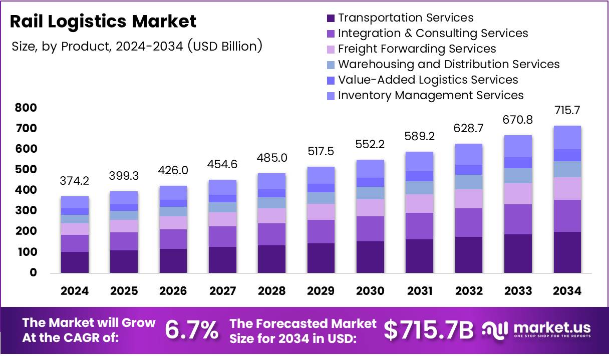 Rail Logistics Market Size, Share | CAGR of 6.7%