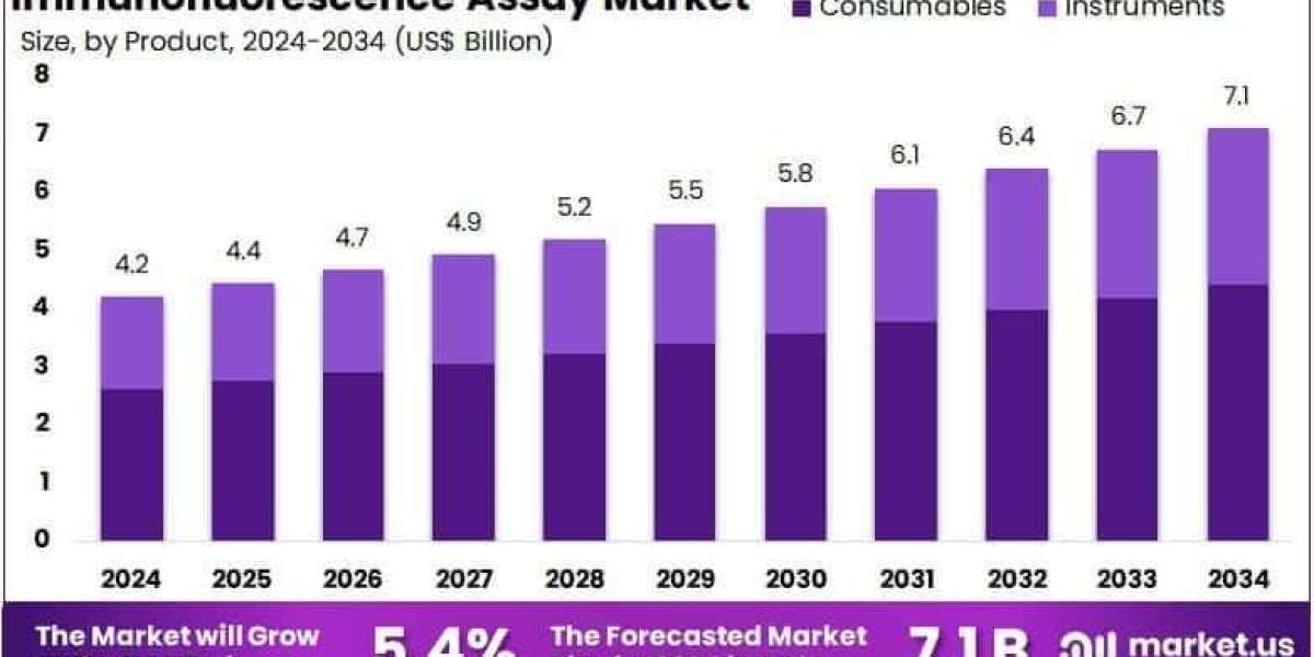 Immunofluorescence Assay Market Use in Stem Cell and Regenerative Medicine Research