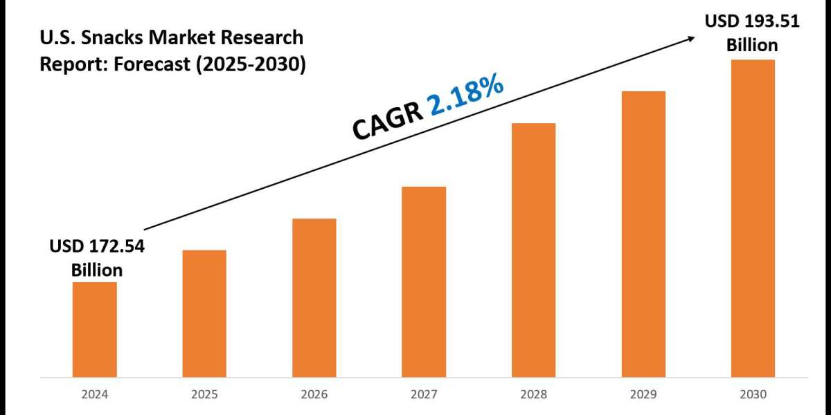 US Snacks Industry Trends, Demand, and Value Outlook 2030