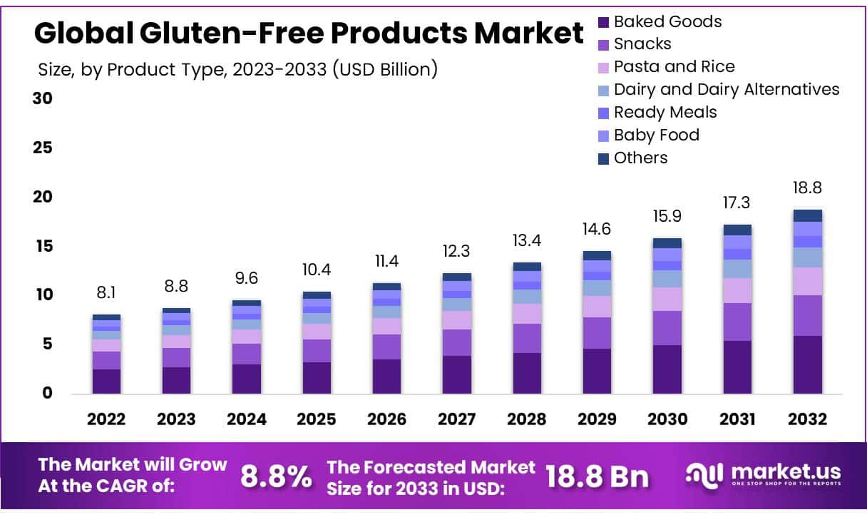 Gluten-Free Products Market Size, Share | CAGR of 8.8%