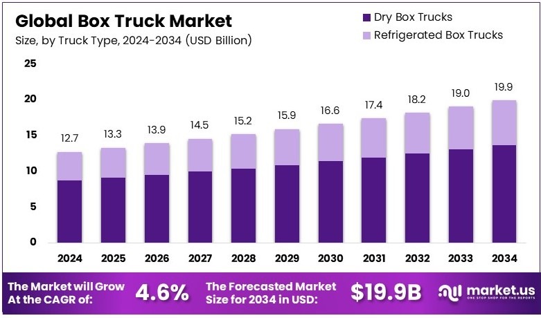 Box Truck Market Size, Share | CAGR of 4.6%
