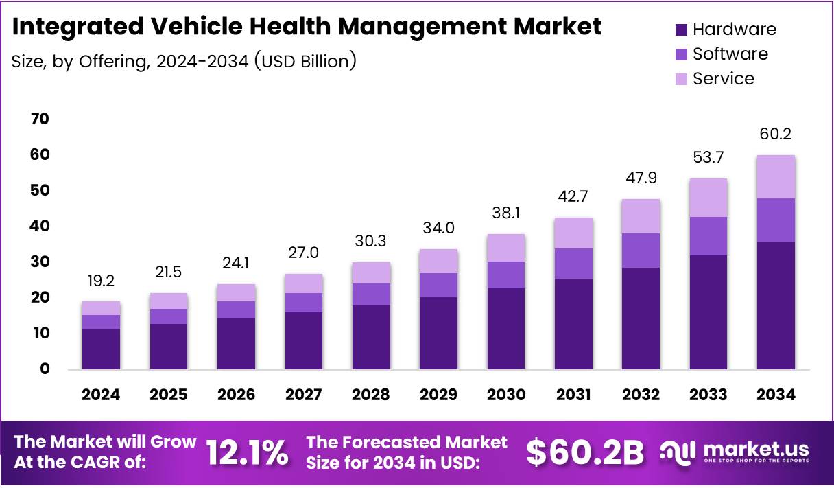 Integrated Vehicle Health Management Market | CAGR of 12.1%