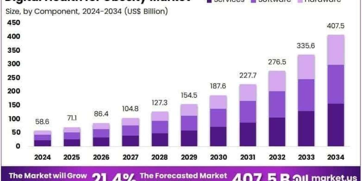 Digital Health for Obesity Market Use of Behavioral Analytics and AI Insights