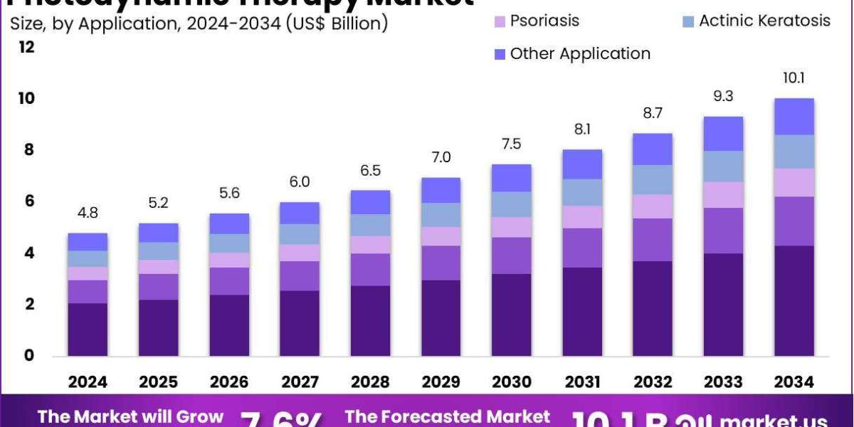 Photodynamic Therapy Market Real-World Evidence and Post-Marketing Surveillance