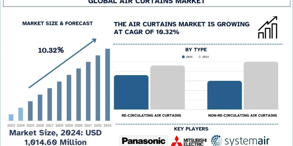 Air Curtains Market Size, Trends & Growth Report to 2033 | UnivDatos