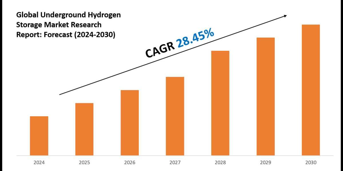 Underground Hydrogen Storage Market Value, Forecast, and Industry Overview 2030