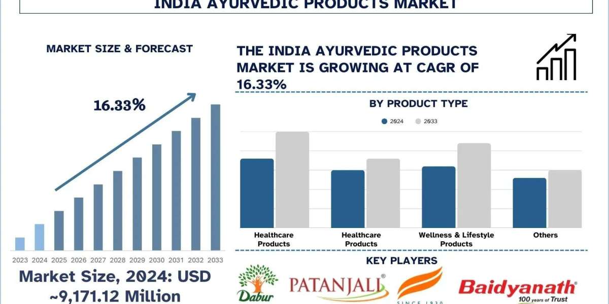 India Ayurvedic Products Market Size, Share & Research Report (2025–2033) | UnivDatos