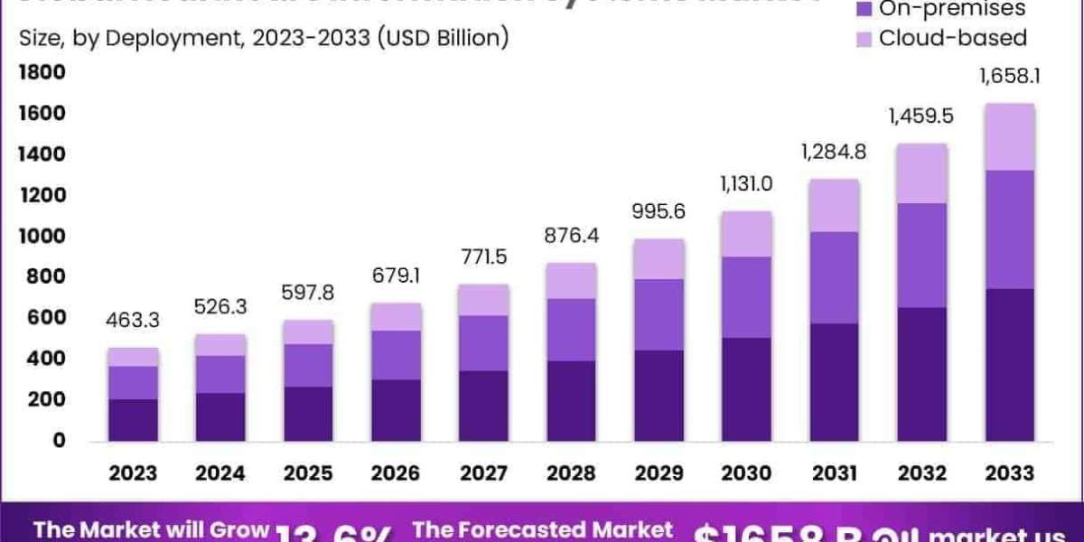 Healthcare Information Systems Market Environmental Sustainability and Green IT Practices
