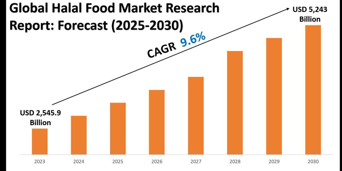 Halal Food Market Outlook: Size, Share, and Competitive Trends 2030