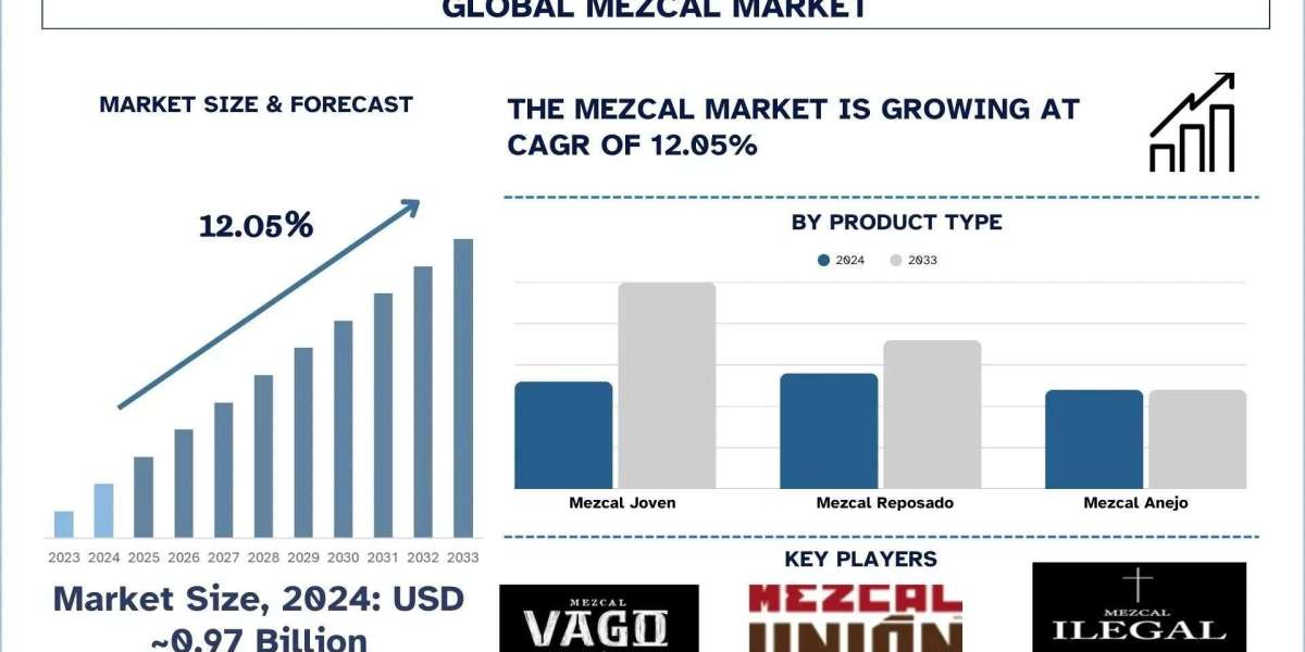 Mezcal Market Size, Share & Research Report (2025–2033) | UnivDatos