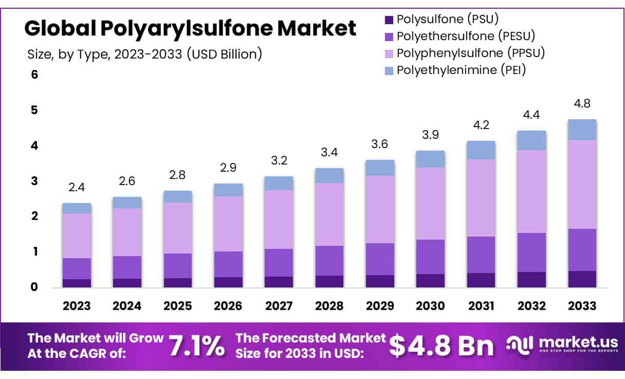 Polyarylsulfone Market Size, Share | CAGR of 7.1%