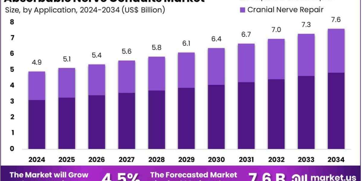 Absorbable Nerve Conduits Market Predicted to Achieve 4.5% CAGR Growth Through 2034