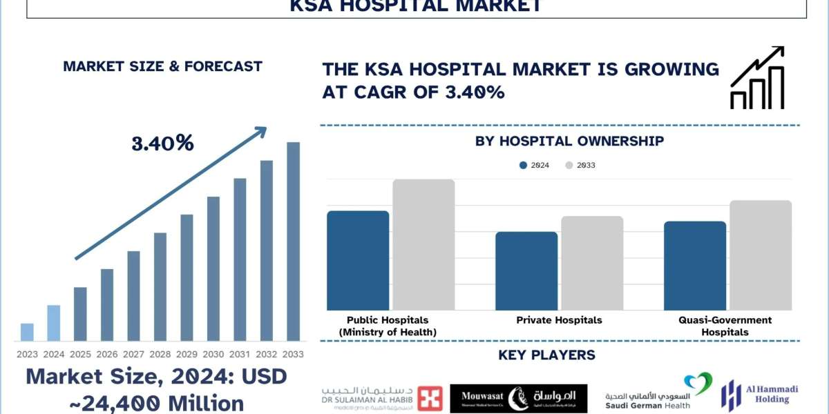 KSA Hospital Market Size, Share & Research Report (2025–2033) | UnivDatos