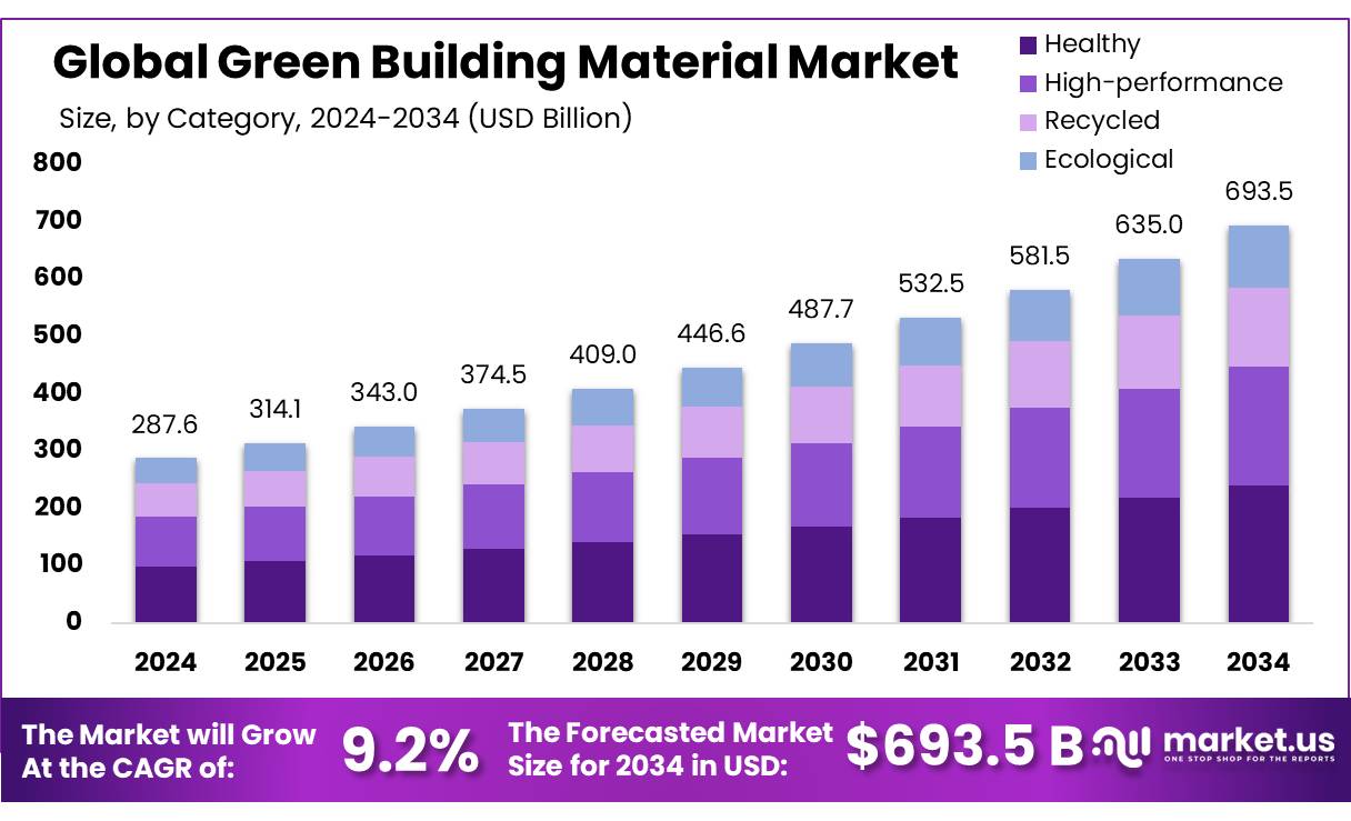 Green Building Material Market Size | CAGR of 9.2%