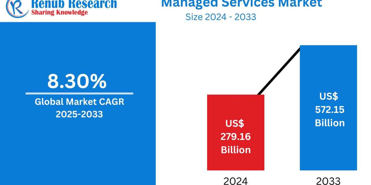 Managed Services Market Size, Forecast 2025-2033: A Comprehensive Industry Analysis