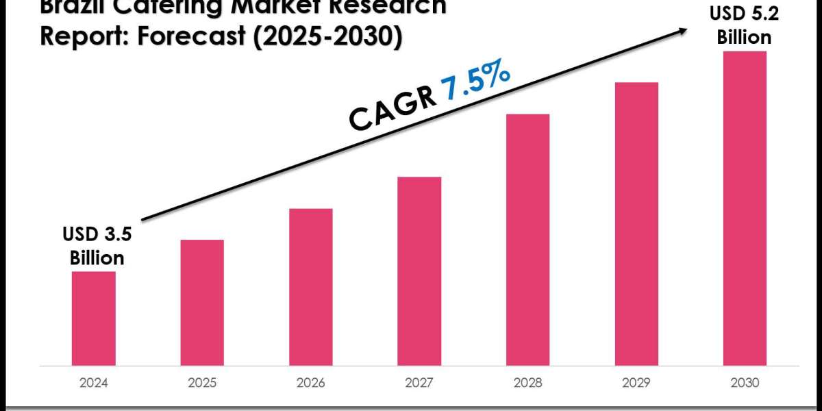 Brazil Catering Market Growth, Trends, and Future Opportunities 2030