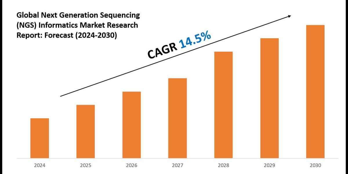Next Generation Sequencing (NGS) Informatics Market Outlook: Size, Share, and Competitive Trends 2030
