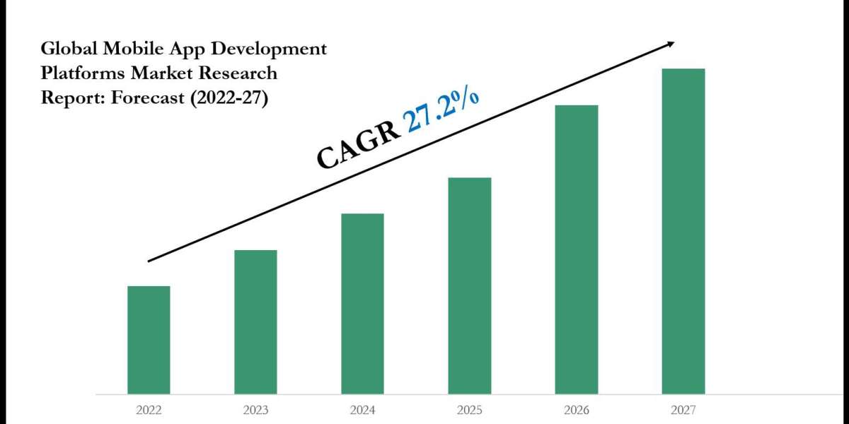 Mobile App Development Platforms Market Value, Forecast, and Industry Overview 2027