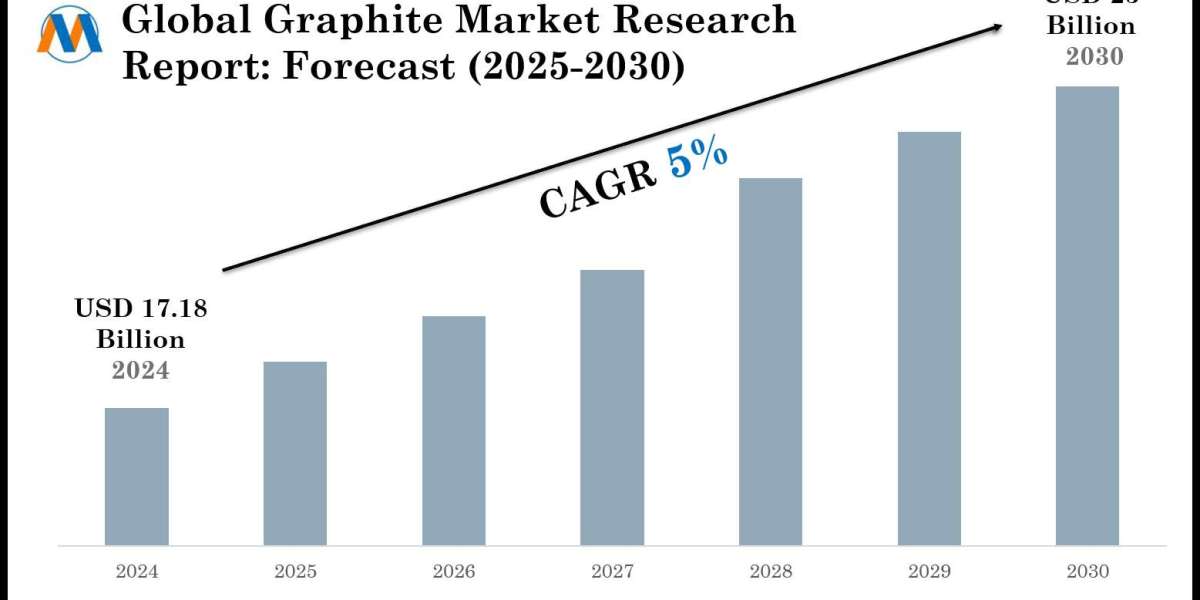 Graphite Market Trends and Growth Drivers Analysis 2030