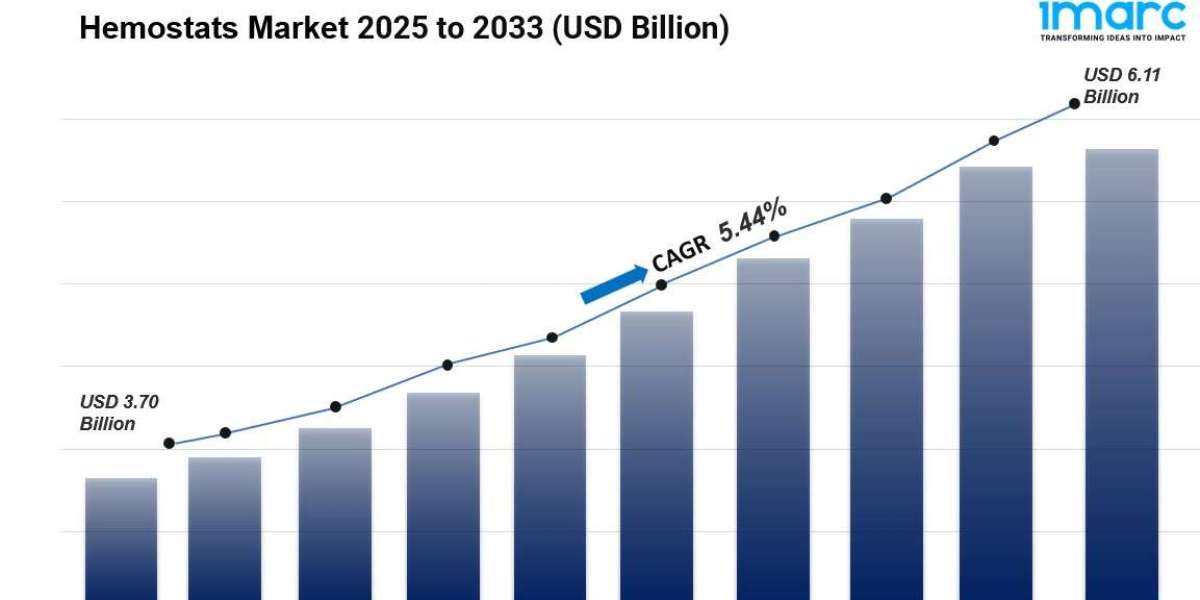 Hemostats Market Size, Share And Forecast Report 2025-2033