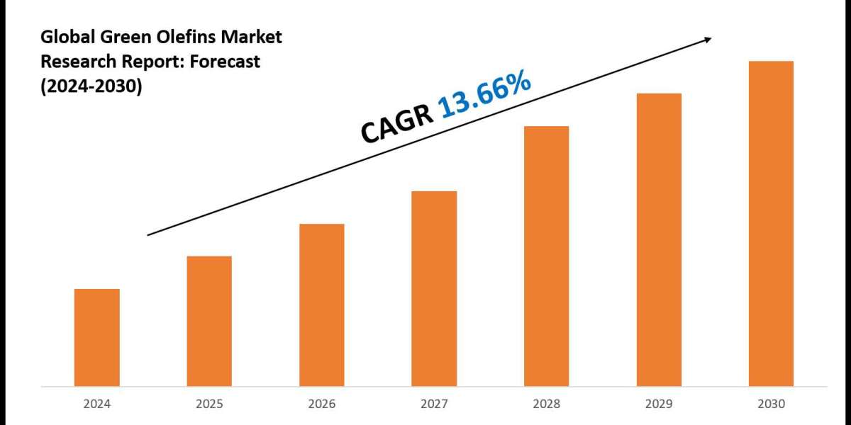 Green Olefins Market Trends and Growth Drivers Analysis 2030