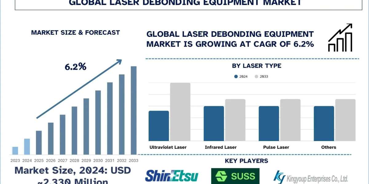 Laser Debonding Equipment Market Size, Trends & Growth Report to 2033 | UnivDatos