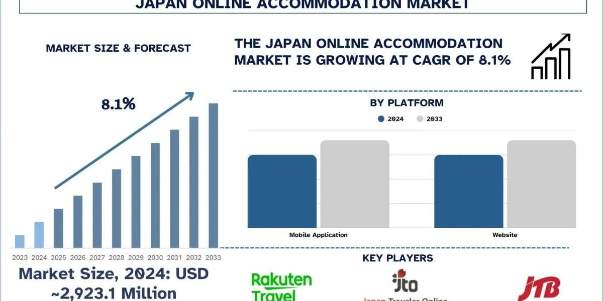 Japan Online Accommodation Market Size, Trends & Growth Report to 2033 | UnivDatos