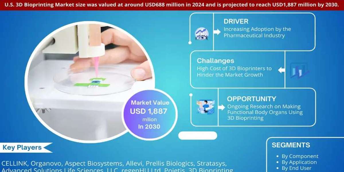 U.S. 3D Bioprinting Industry Trends, Demand, and Value Outlook 2030