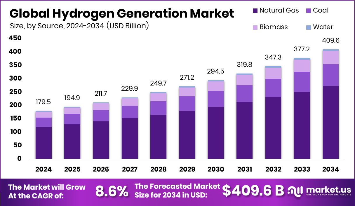Hydrogen Generation Market Size, Share | CAGR of 8.6%