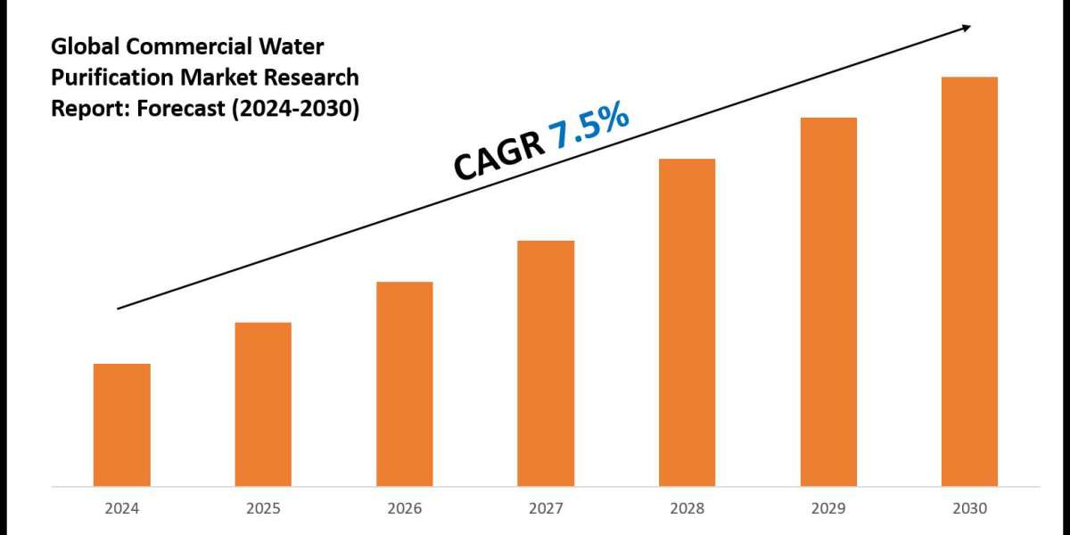 Commercial Water Purification Market Outlook: Size, Share, and Competitive Trends 2030