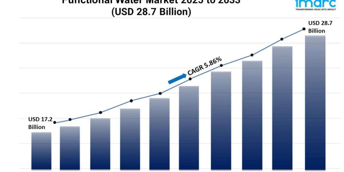 Functional Water Market Size, Growth, and Forecast 2025-2033