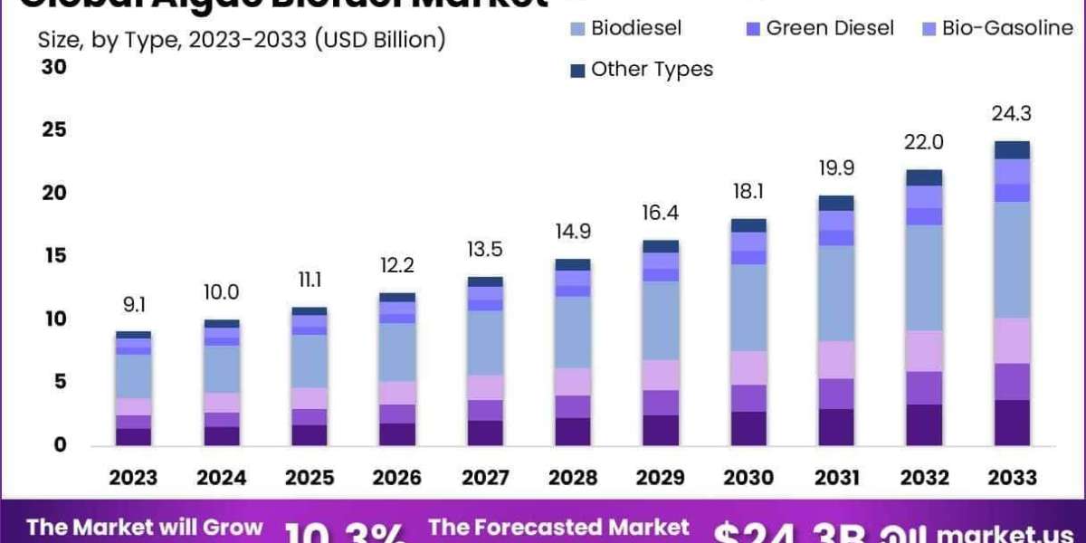 Algae Biofuel Market Consumer and Corporate Sustainability Demand