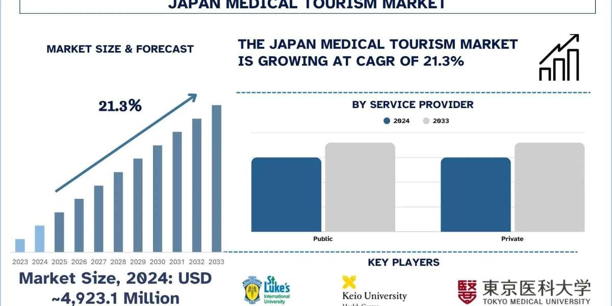 Japan Medical Tourism Market Size, Trends & Growth Report to 2033 | UnivDatos