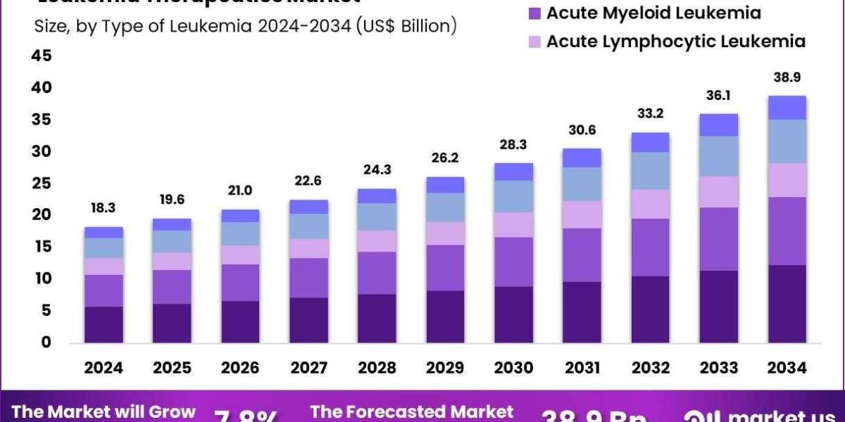 Leukemia Therapeutics Market Use of Synthetic Lethality Approaches