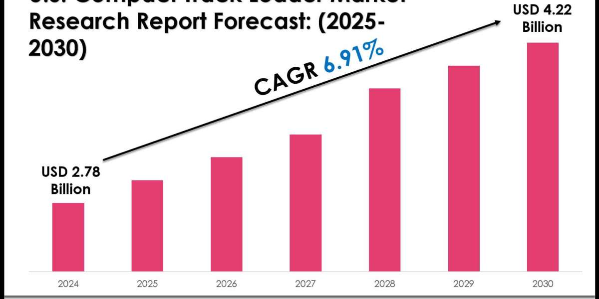 U.S. Compact Track Loader Market Trends and Growth Drivers Analysis 2030