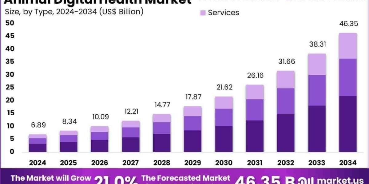 Animal Digital Health Market Consumer Engagement and Digital Trust