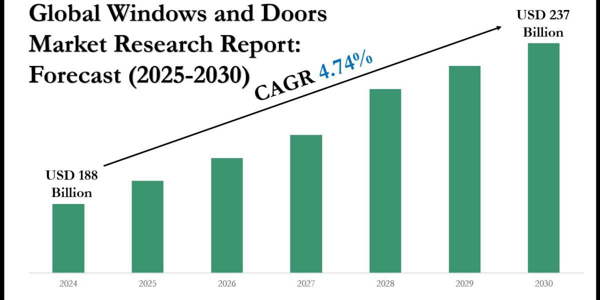 Windows and Doors Industry Analysis: Companies, Competitors & Outlook 2030
