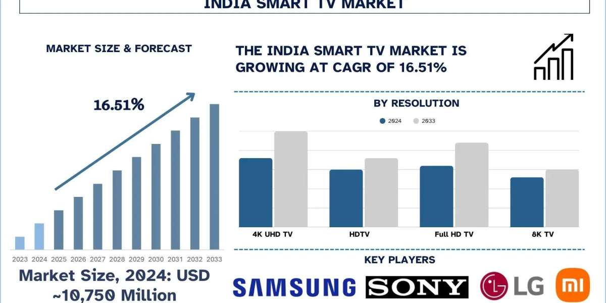 India Smart TV Market Size, Trends & Growth Report to 2033 | UnivDatos