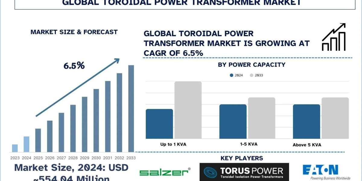 Toroidal Power Transformer Market Size, Share & Research Report (2025–2033) | UnivDatos