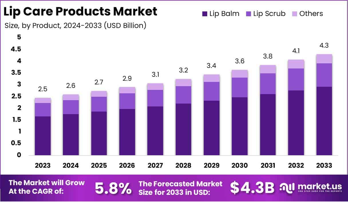 Lip Care Products Market Size, Share | CAGR of 5.8%