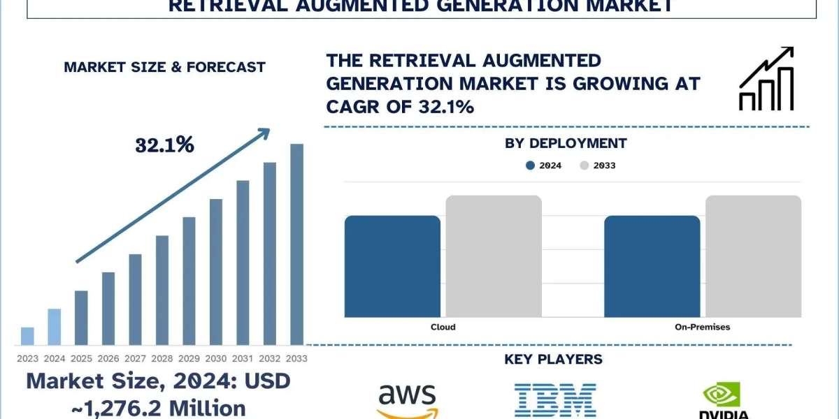 Retrieval Augmented Generation Market Size, Trends & Growth Report to 2033 | UnivDatos