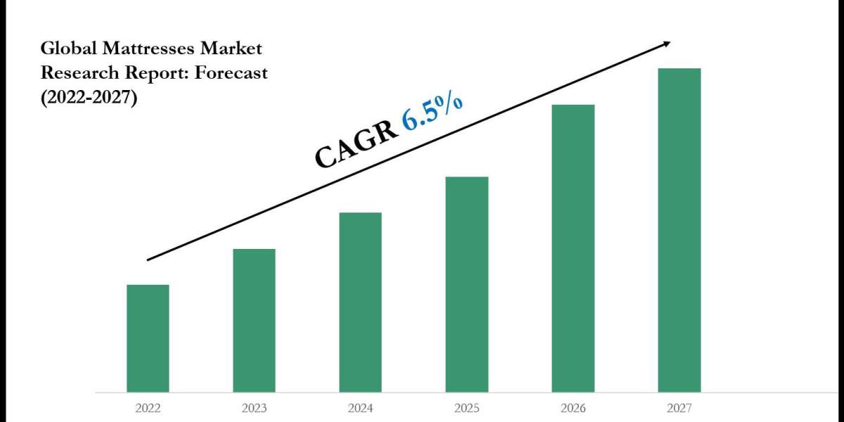 Mattresses Market Forecast: Demand, Value & Player Insights 2027