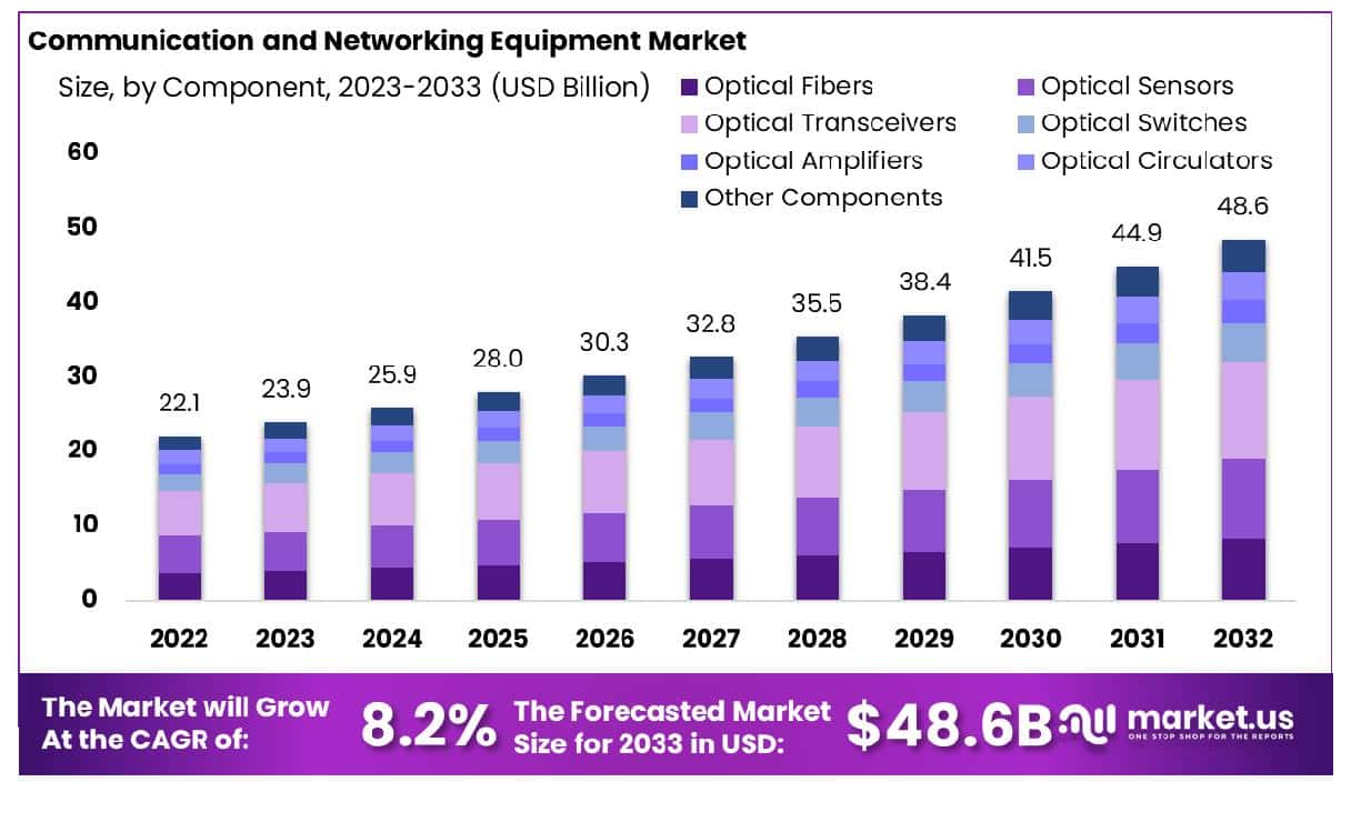 Communication and Networking Equipment Market CAGR of 8.20%