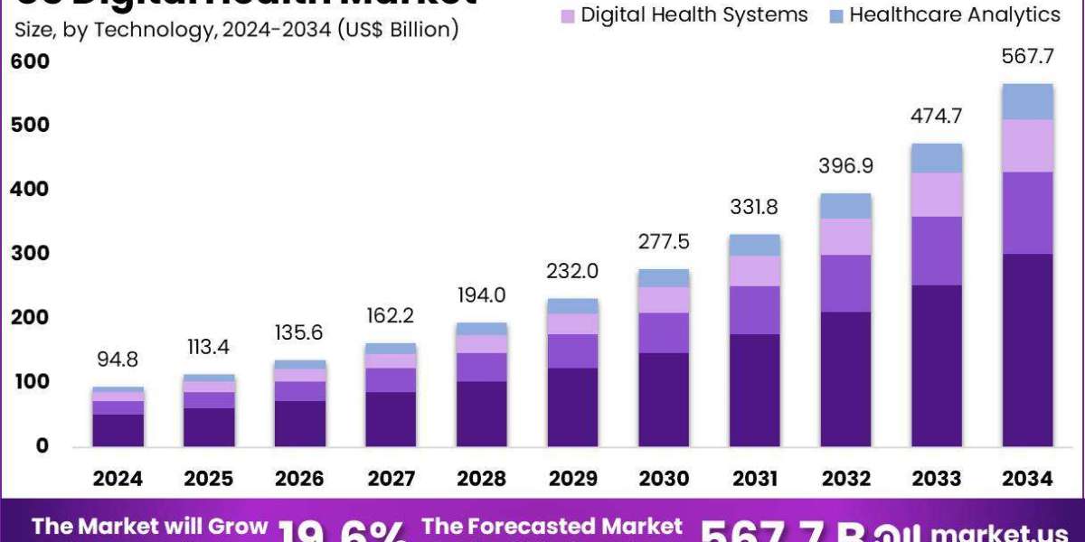 US Digital Health Market Role in Care Coordination and Referral Systems