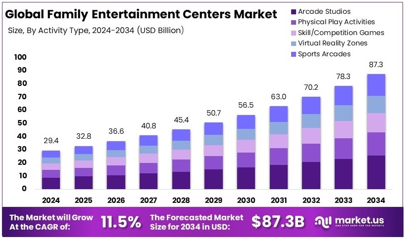 Family Entertainment Centers Market Size, Share | CAGR of 11.5%