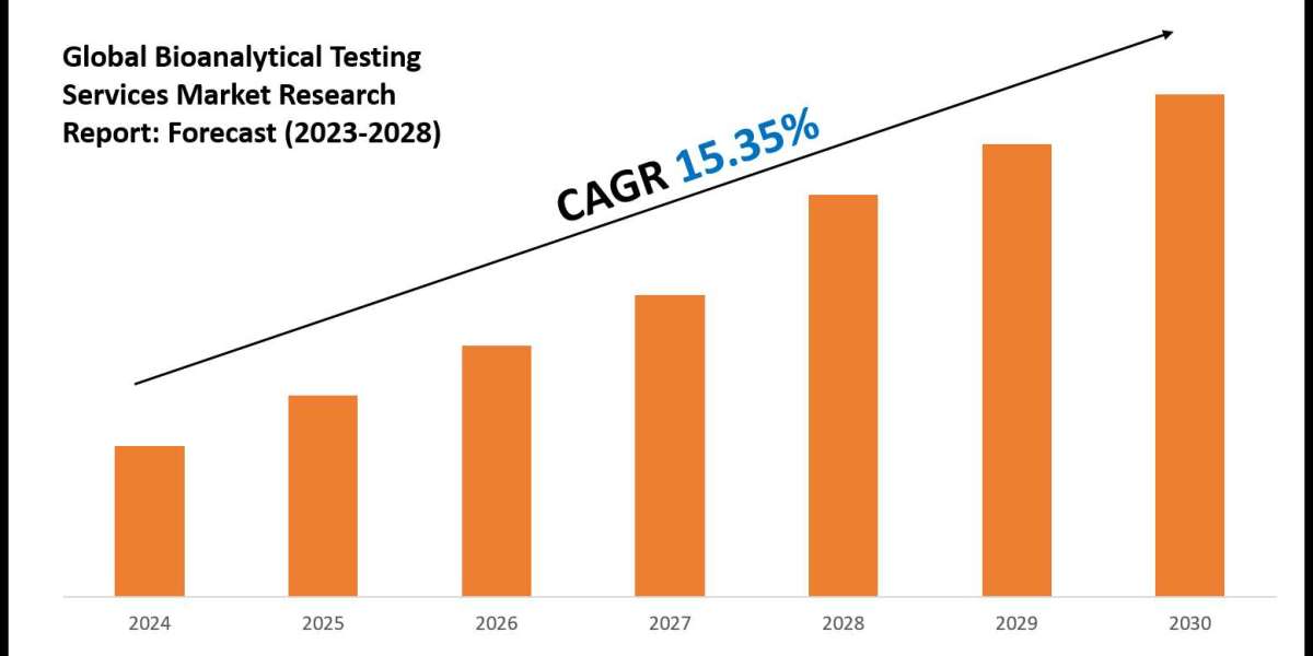Bioanalytical Testing Services Market Trends and Growth Drivers Analysis 2028