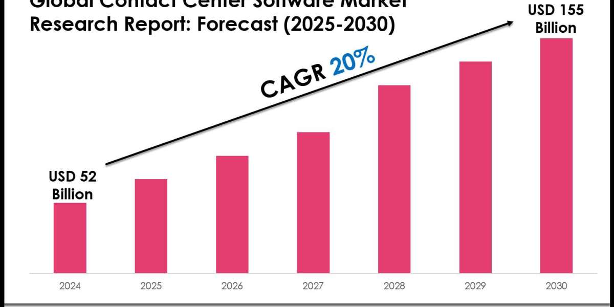 Contact Center Software Industry Share, Size, and Competitive Landscape 2030