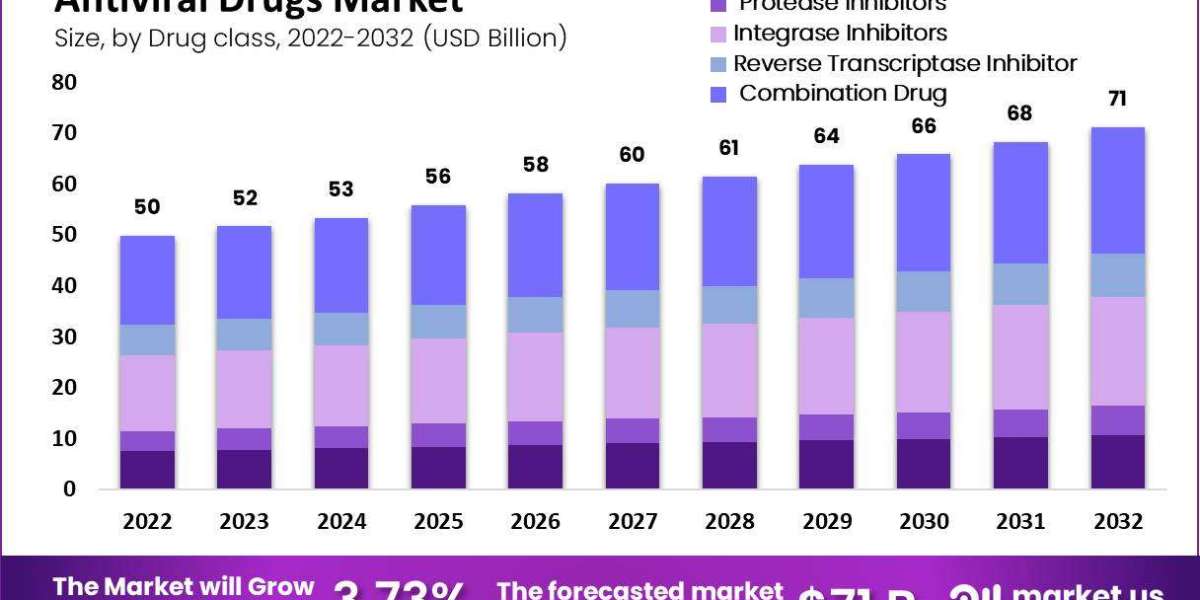 Antiviral Drugs Market Real-World Evidence and Post-Marketing Surveillance